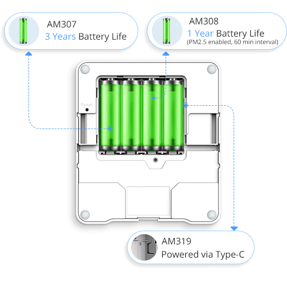 Sensor de monitoreo ambiental AM300